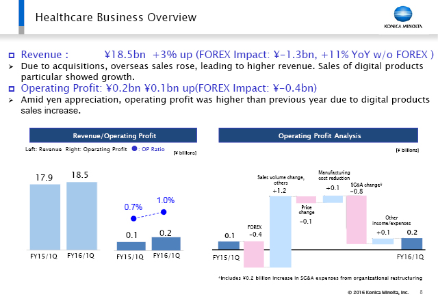 Healthcare Business Overview