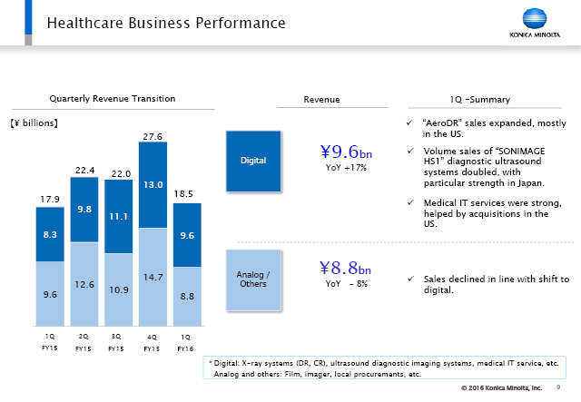 Healthcare Business Performance