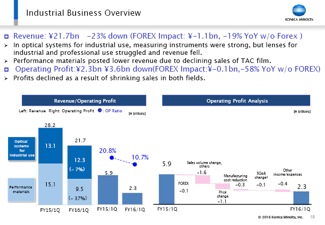 Industrial Business Overview