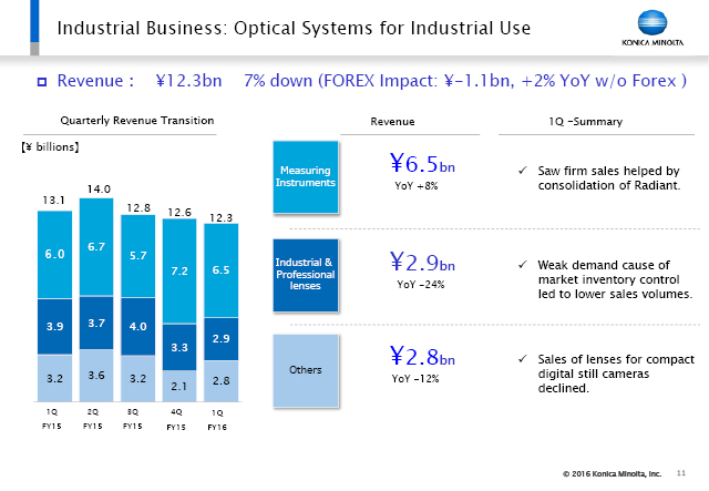 Industrial Business: Optical Systems for Industrial Use