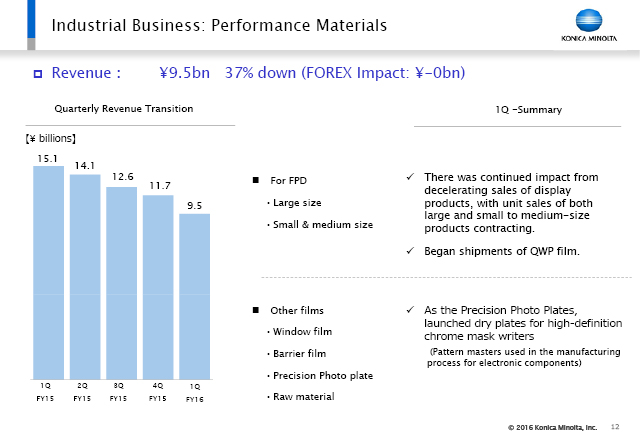 Industrial Business: Performance Materials