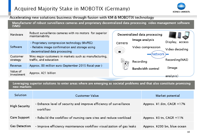 Acquired Majority Stake in MOBOTIX (Germany)