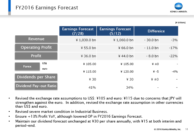 FY2016 Earnings Forecast