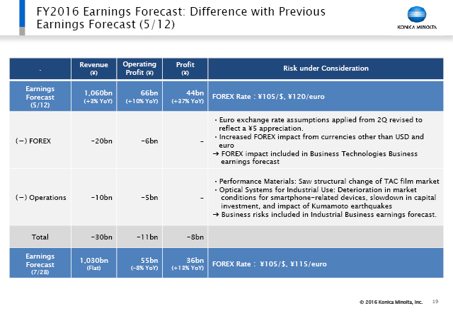 FY2016 Earnings Forecast: Difference with Previous Earnings Forecast (5/12)