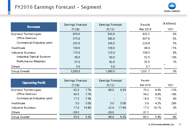 FY2016 Earnings Forecast - Segment