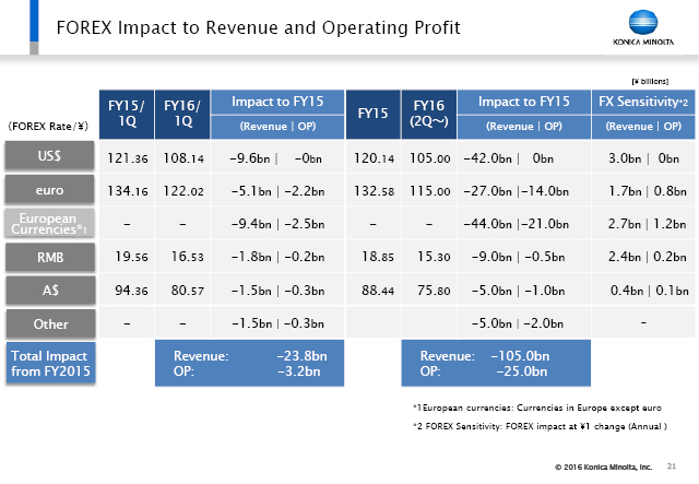 FOREX Impact to Revenue and Operating Profit