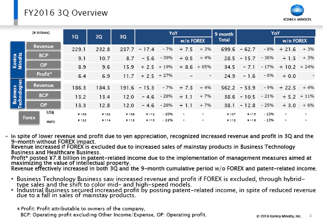 FY2016 3Q Overview