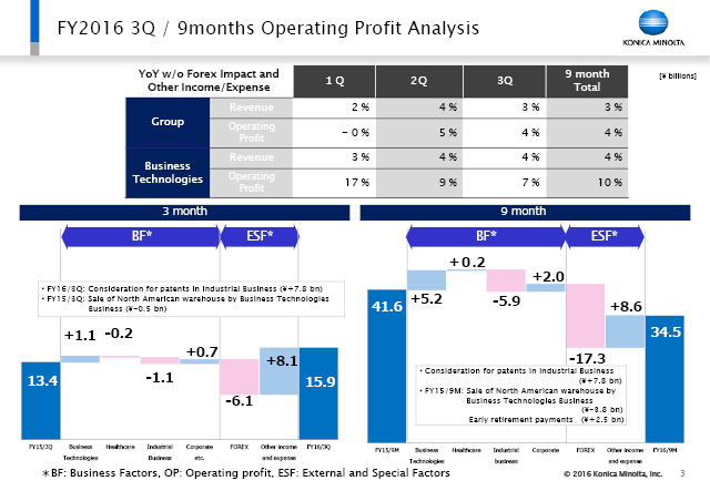 FY2016 3Q / 9months Operating Profit Analysis