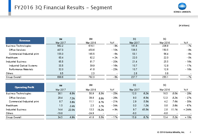 FY2016 3Q Financial Results - Segment