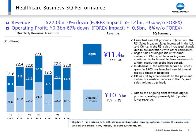 3Q Performance