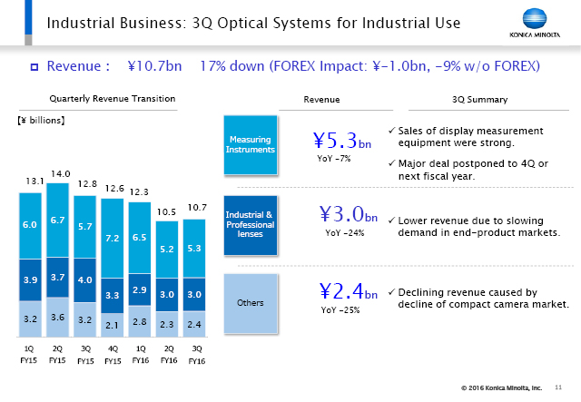 3Q Optical Systems for Industrial Use