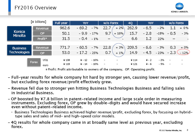 FY2016 Overview