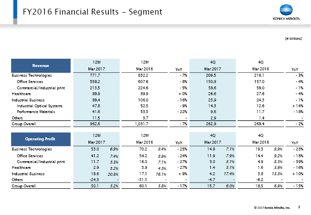 FY2016 Financial Results -Segment