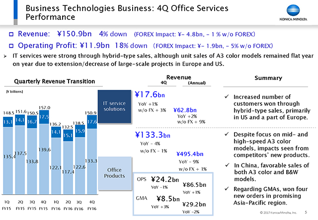 Business Technologies Business: 4Q Office Services Performance