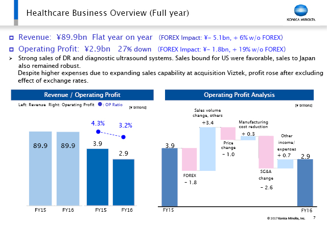 Healthcare Business Overview (Full year)