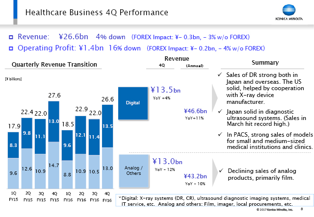 Healthcare Business 4Q Performance