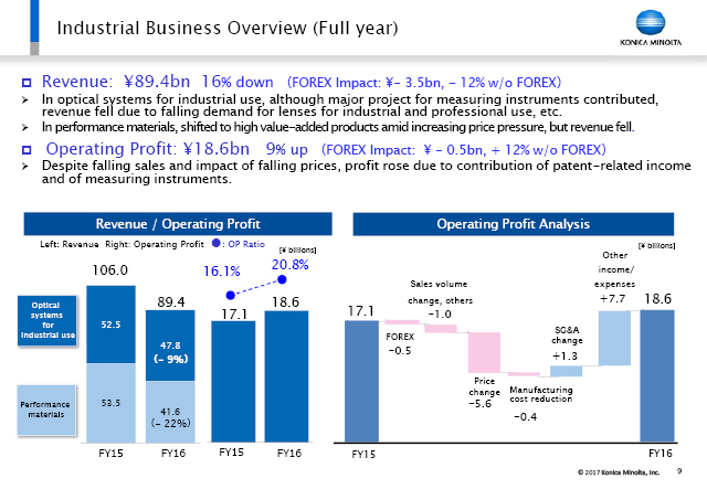 Industrial Business Overview (Full year)