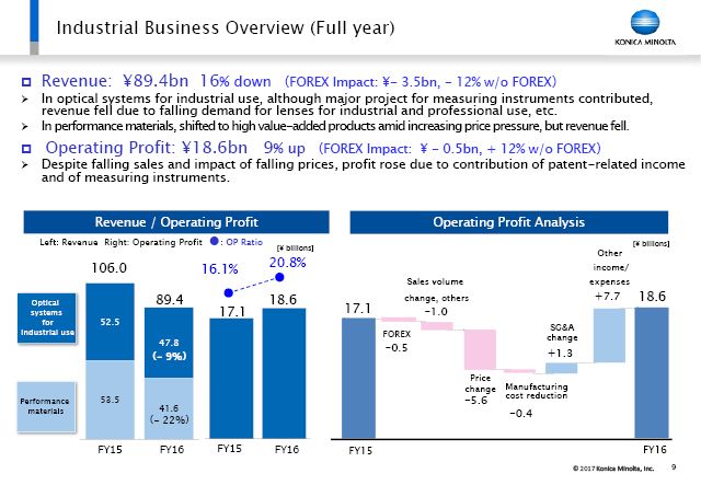 Industrial Business Overview (Full year)