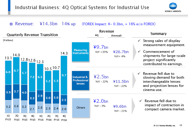 Industrial Business: 4Q Optical Systems for Industrial Use