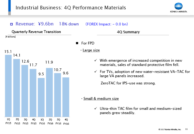 Industrial Business: 4Q Performance Materials