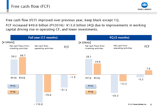 Free cash flow (FCF)