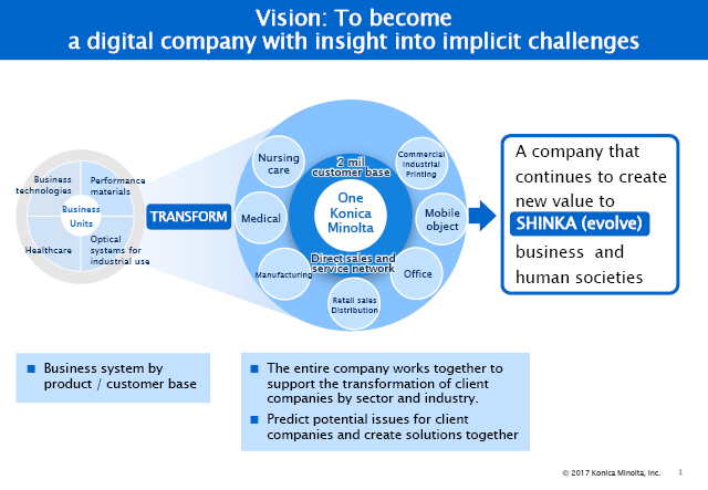 Vision: To become a digital company with insight into implicit challenges