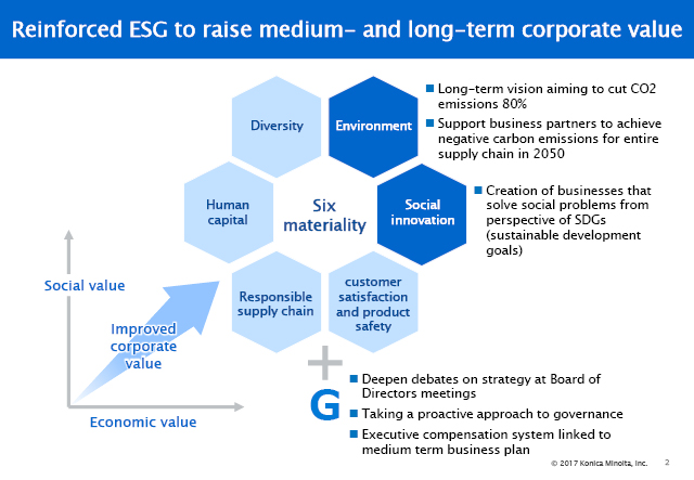 Reinforced ESG to raise medium-and long-term corporate value