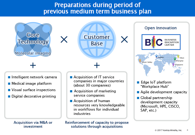 Preparations during period of previous medium term business plan