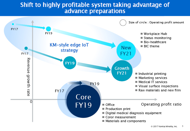 Shift to highly profitable system taking advantage of advance preparations