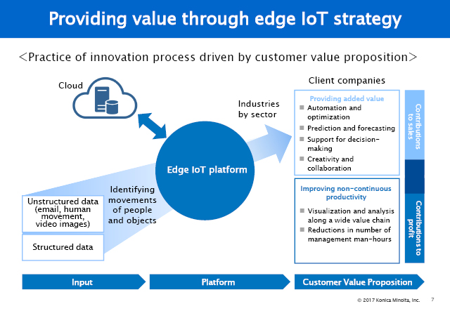 Providing value through edge IoT strategy