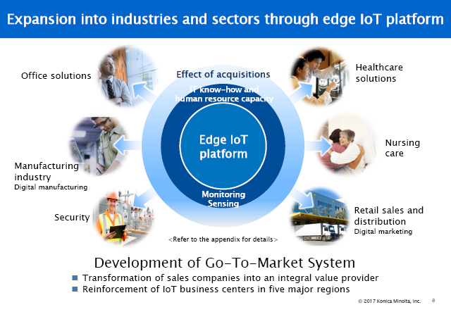 Expansion into industries and sectors through edge IoT platform