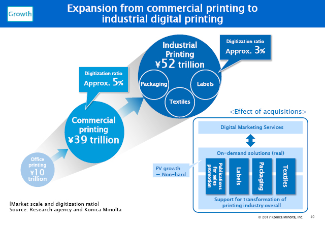 Expansion from commercial printing to industrial digital printing