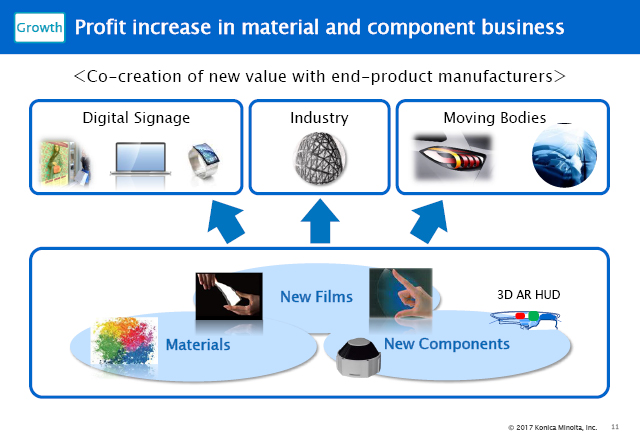 Profit increase in material and component business