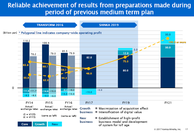 Reliable achievement of results from preparations made during period of previous medium term plan