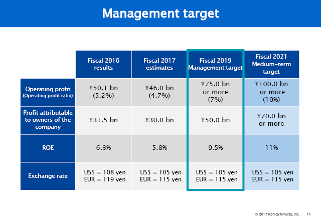 Management target