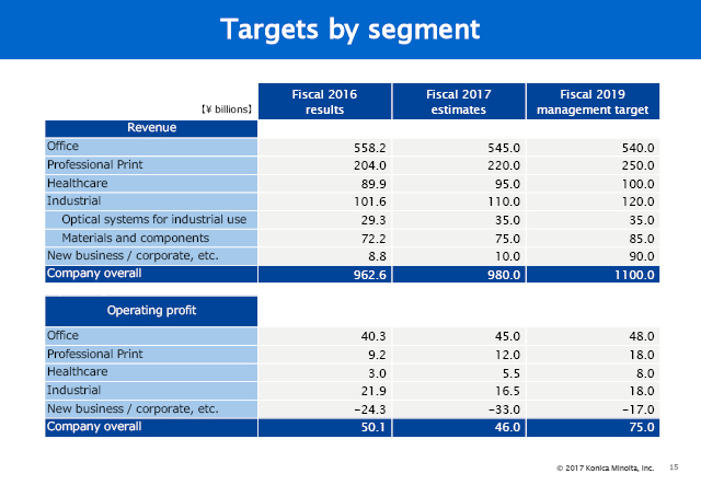 Targets by segment