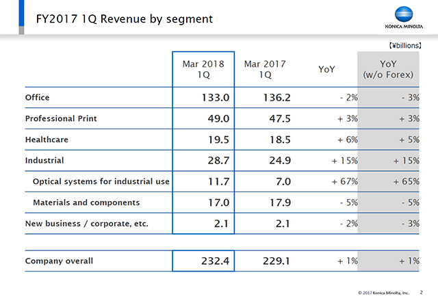 FY2017 1Q Revenue by segment