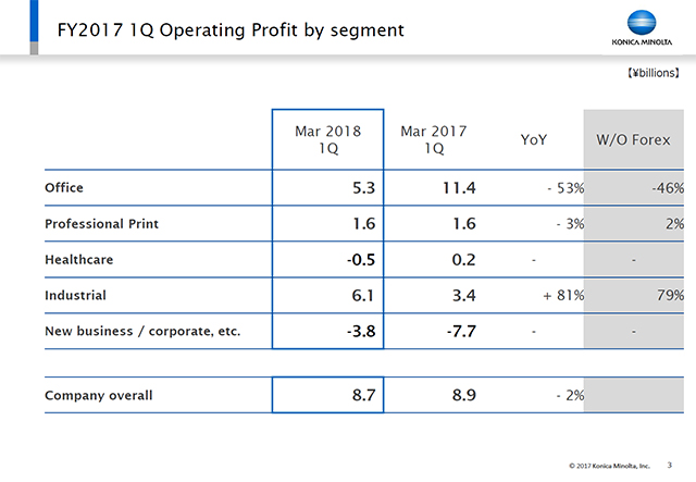 FY2017 1Q Operating Profit by segment