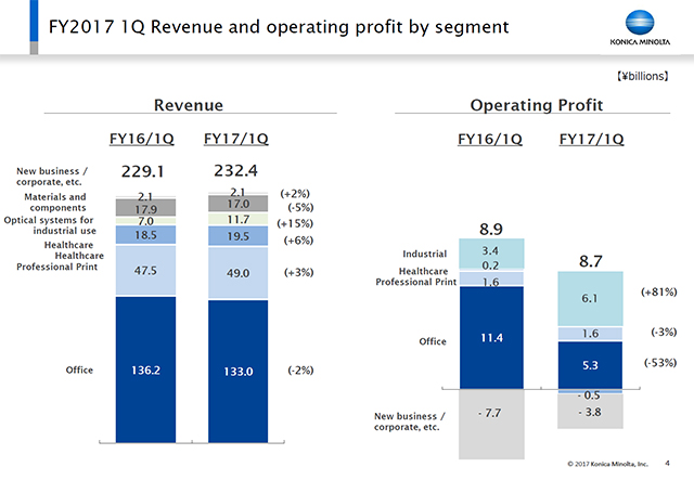FY2017 1Q Revenue and operating profit by segment