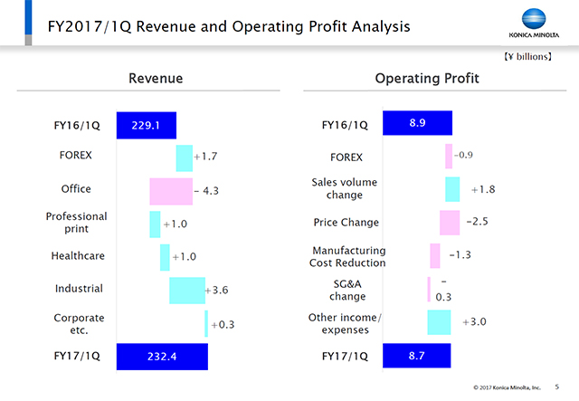 FY2017/1Q Revenue and Operating Profit Analysis