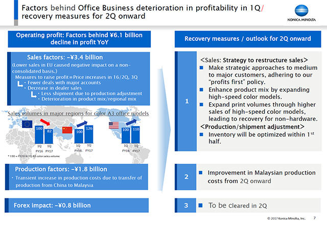 Factors behind Office Business deterioration in profitability in 1Q/recovery measures for 2Q onward