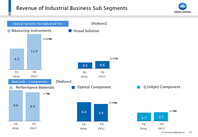 Revenue of Industrial Business Sub Segments