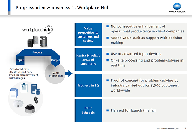 Progress of new business 1. Workplace Hub