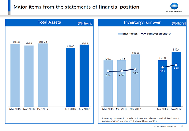 Major items from the statements of financial position (1)