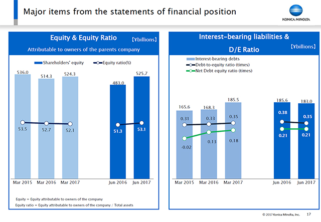 Major items from the statements of financial position (2)