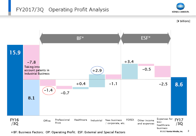 FY2017/3Q Operating Profit Analysis