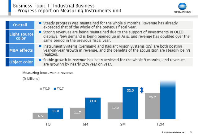 Business Topic 1: Industrial Business-Progress report on Measuring Instruments unit