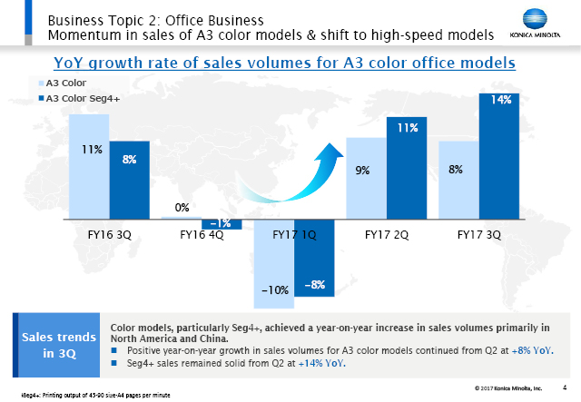 Business Topic 2: Office Business Momentum in sales of A3 color models & shift to high-speed models
