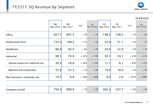 FY2017 3Q Revenue by Segment