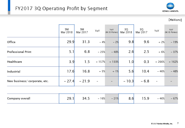 FY2017 3Q Operating Profit by Segment